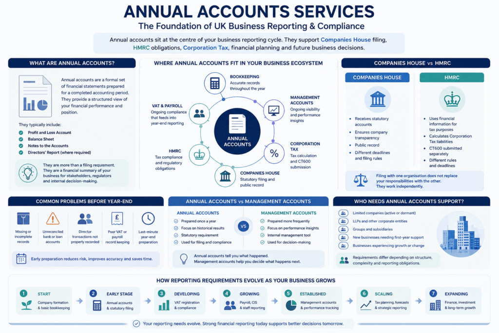 Annual accounts UK business reporting and compliance infographic