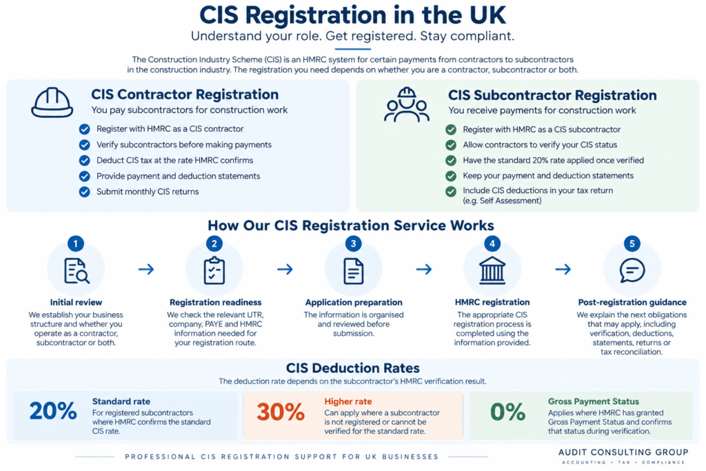 CIS registration UK infographic showing contractor and subcontractor registration, HMRC registration process and CIS deduction rates
