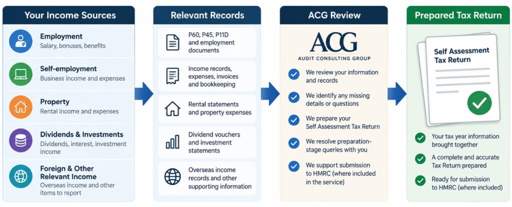 Different income sources and supporting records reviewed when preparing a UK Self Assessment Tax Return.