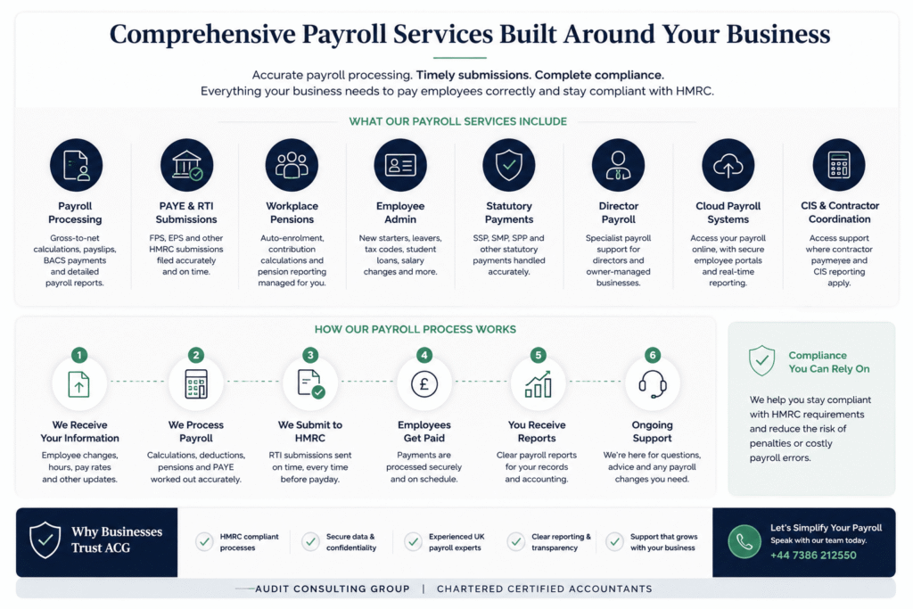 Structured payroll processing and PAYE management workflow for UK businesses