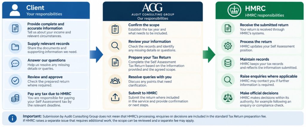 Responsibilities of the client, Audit Consulting Group and HMRC during Tax Return preparation and submission.