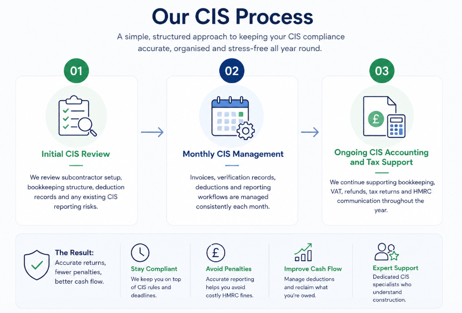CIS compliance, subcontractor verification and HMRC tax support for contractors in the UK