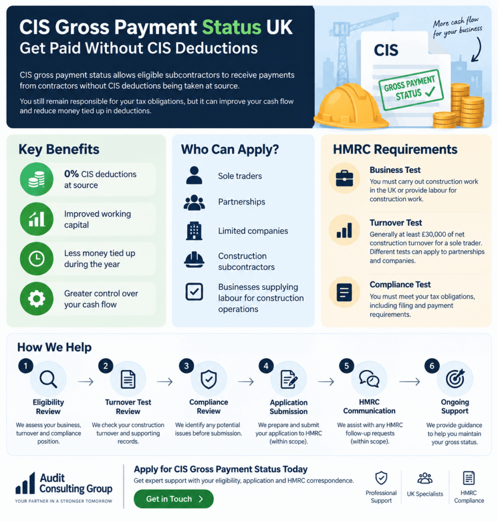CIS gross payment status UK infographic showing eligibility, HMRC requirements, key benefits and application process for subcontractors
