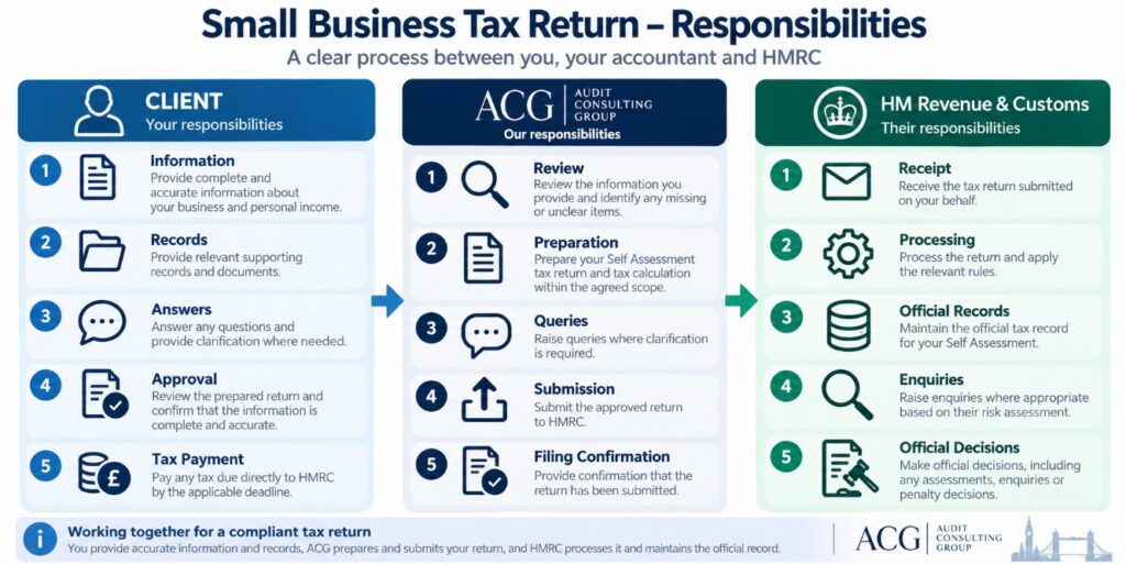 Client, accountant and HMRC responsibilities for a small business tax return