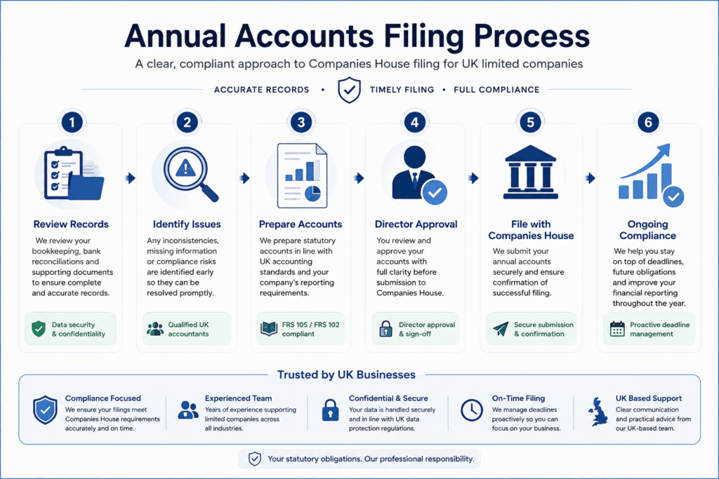 Companies House annual accounts filing process