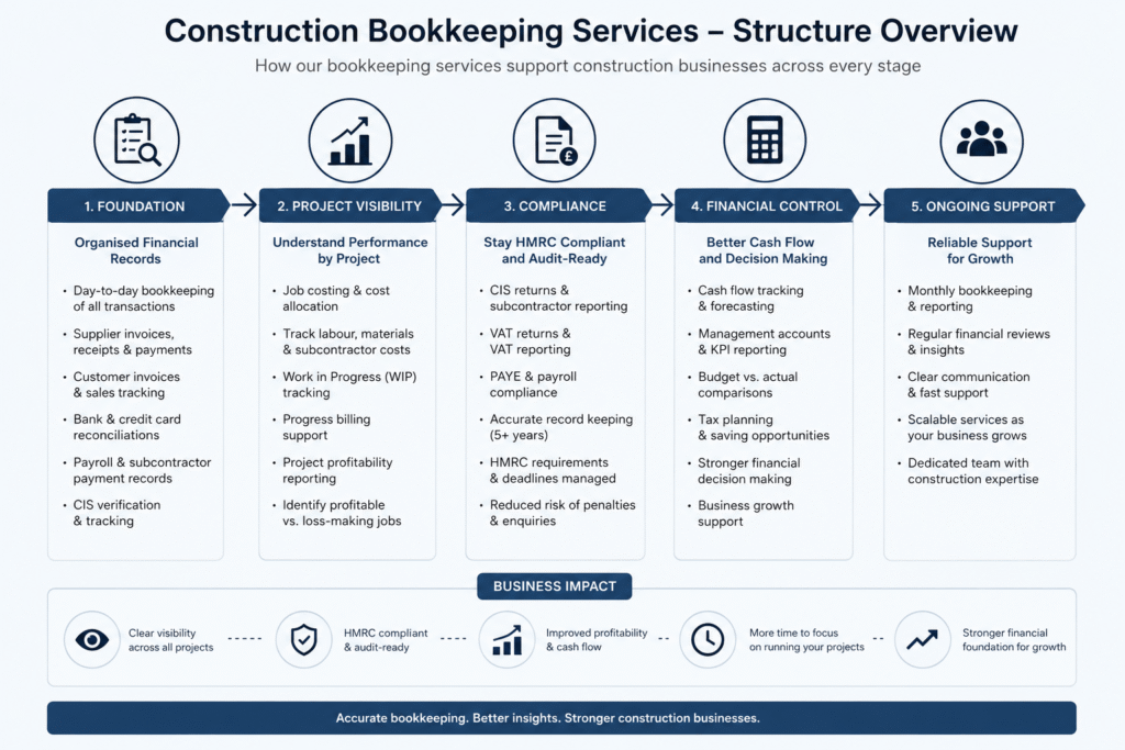 Construction bookkeeping and CIS reporting for UK contractors