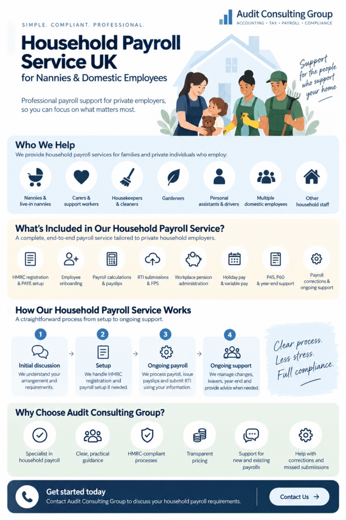 Household payroll service UK infographic showing payroll support for nannies, carers and domestic staff, including PAYE, RTI, payslips and pensions