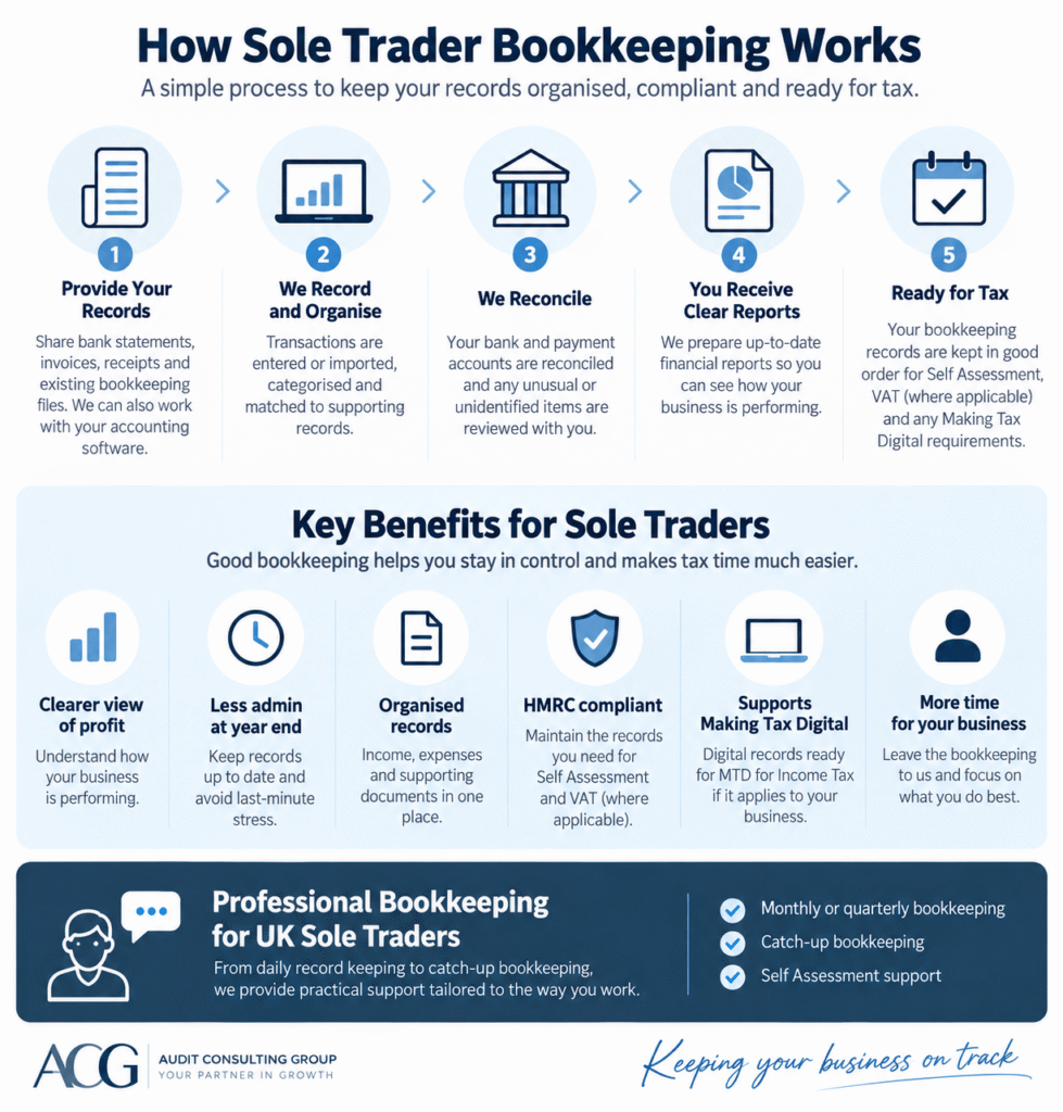 Sole trader bookkeeping process infographic showing record keeping, transaction categorisation, bank reconciliation, financial reports and tax preparation in the UK