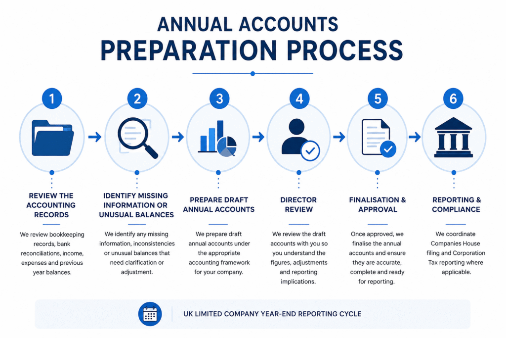 LTD company annual accounts preparation process