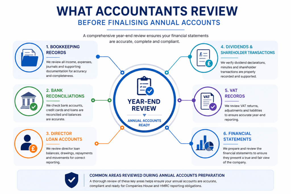 Annual accounts review for limited companies