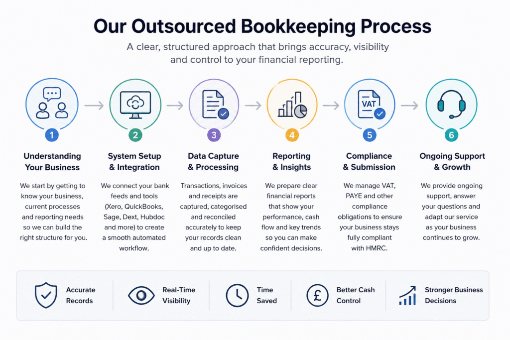 Outsourced bookkeeping process and financial reporting workflow for UK businesses