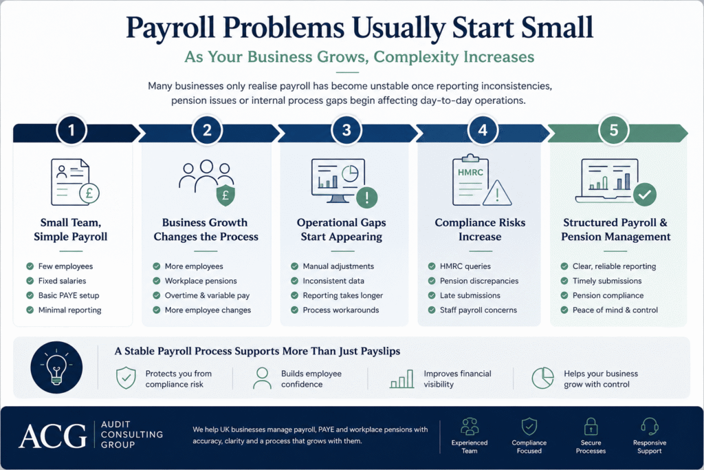 Payroll growth infographic showing how payroll and pension complexity increases as UK businesses expand
