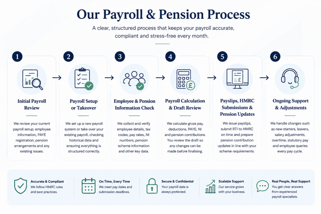Structured payroll and pension management process for UK businesses including PAYE, HMRC submissions and workplace pensions