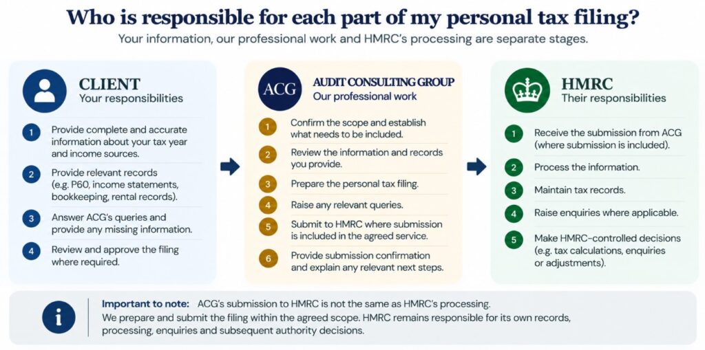 Personal tax filing responsibility flow showing the client's information, ACG preparation and submission, and HMRC processing
