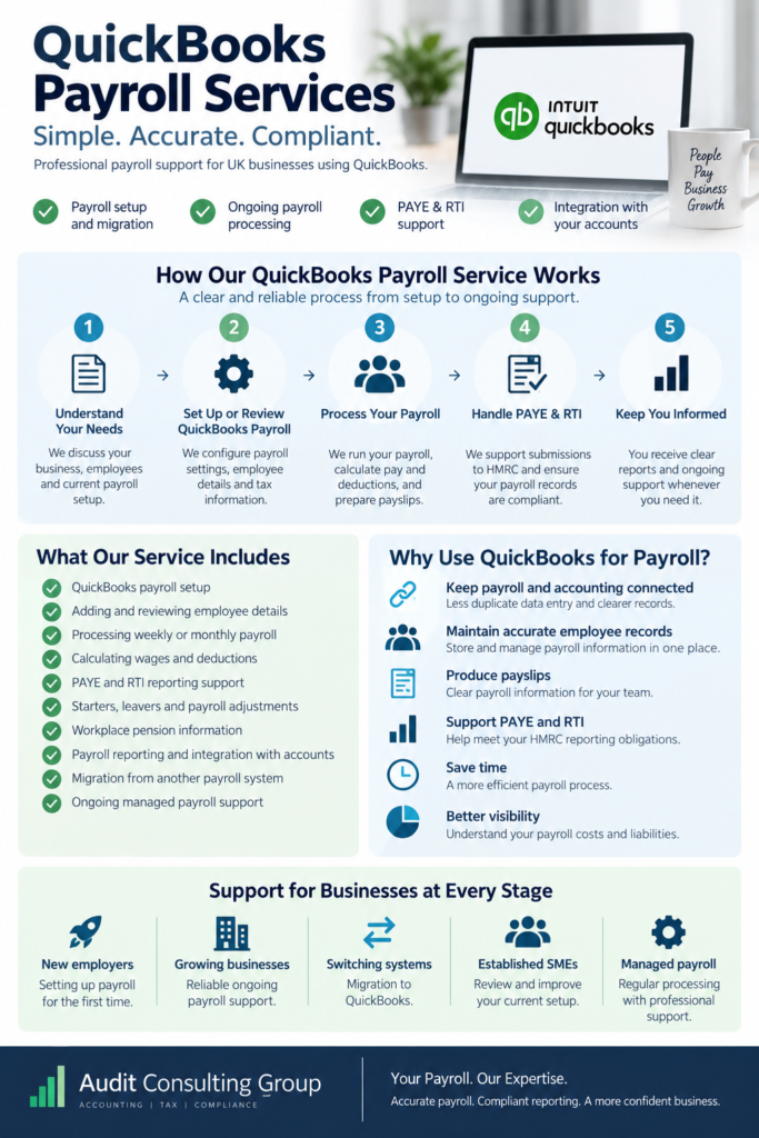 QuickBooks payroll services UK infographic showing payroll setup, payroll processing, PAYE and RTI support, accounting integration and ongoing payroll management