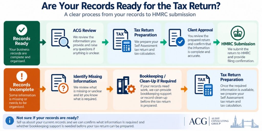 Small business tax return records readiness decision flow