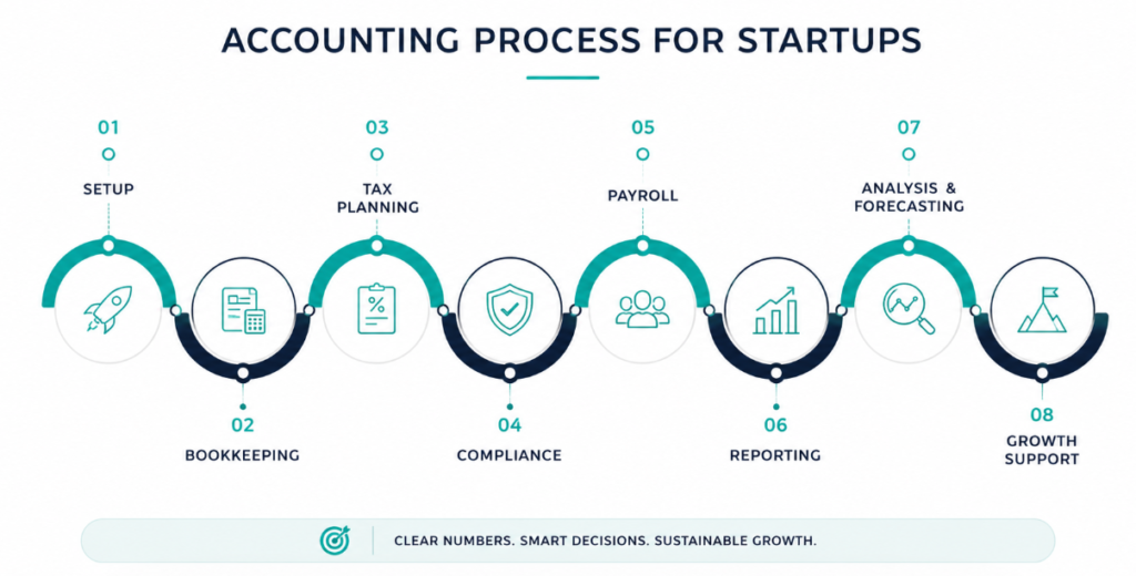 Startup accountants supporting SaaS, fintech and growing UK businesses with financial planning