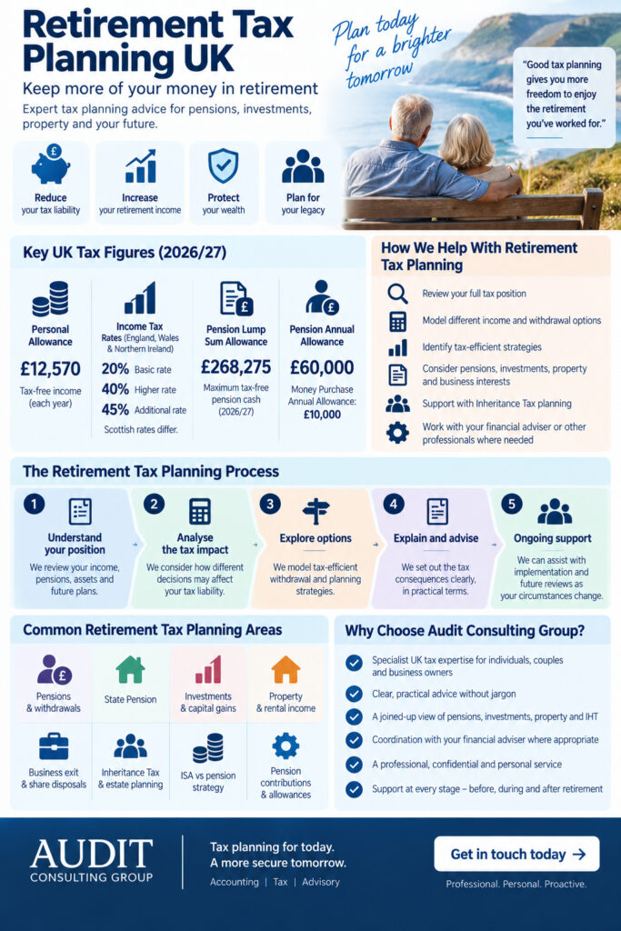 Retirement tax planning UK infographic showing pension tax allowances, tax-efficient withdrawals, retirement income planning, Inheritance Tax and the tax planning process