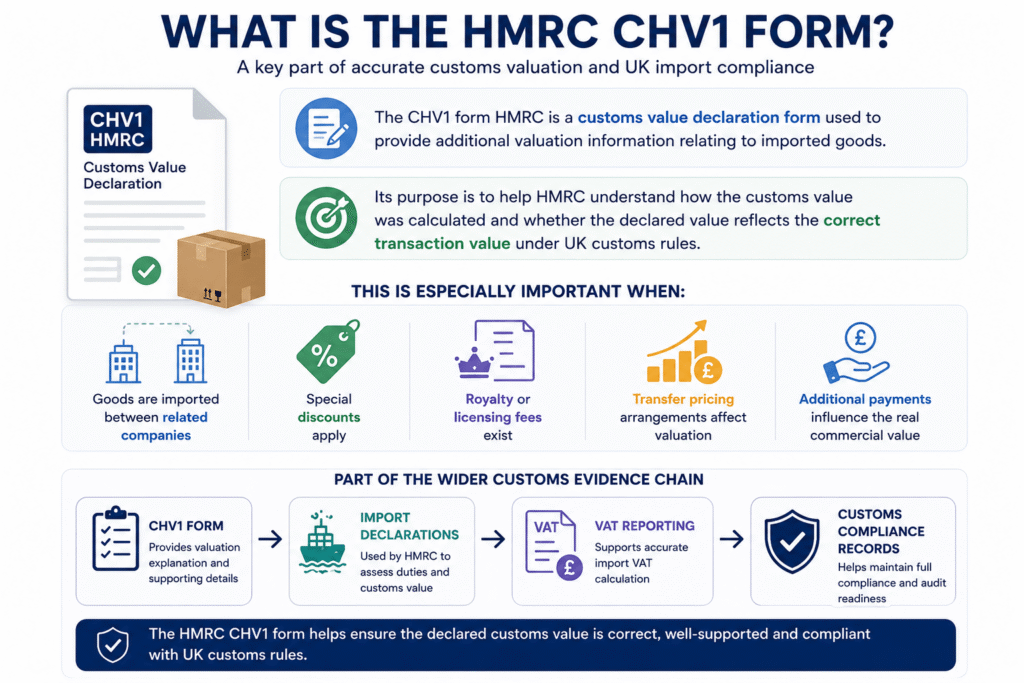 HMRC CHV1 customs value declaration infographic for UK importers