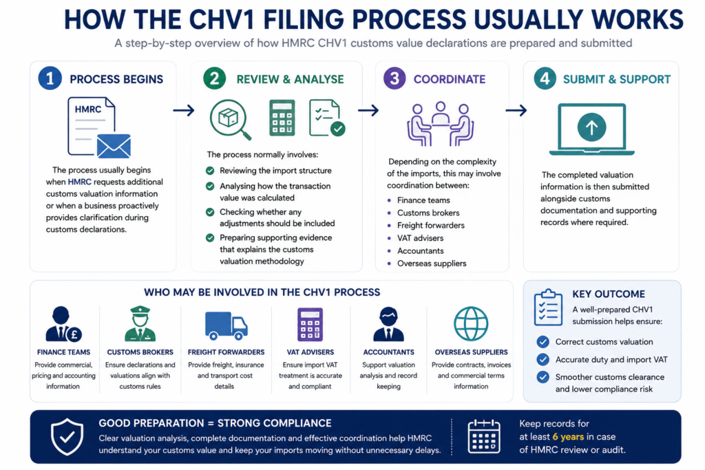 HMRC CHV1 filing process and customs valuation workflow UK