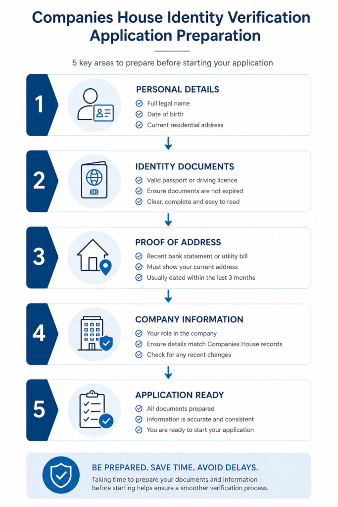 Companies House identity verification application form