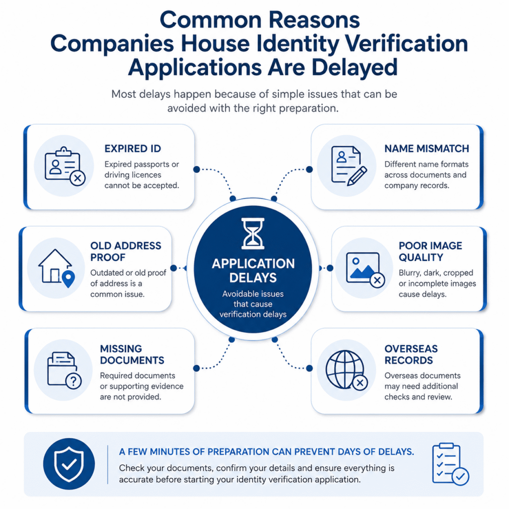 Companies House verification document checklist