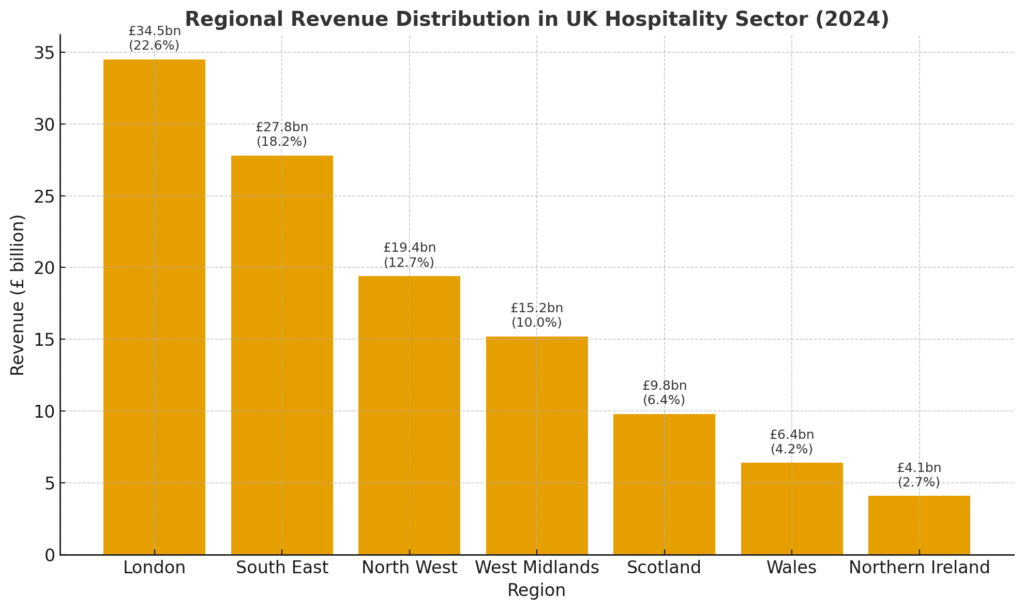 Chart showing annual performance data for the UK hospitality sector