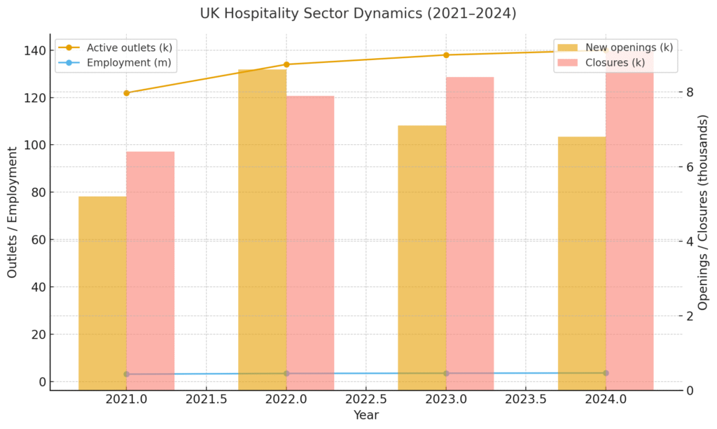 Industry performance graph highlighting trends in the UK restaurant and pub sector