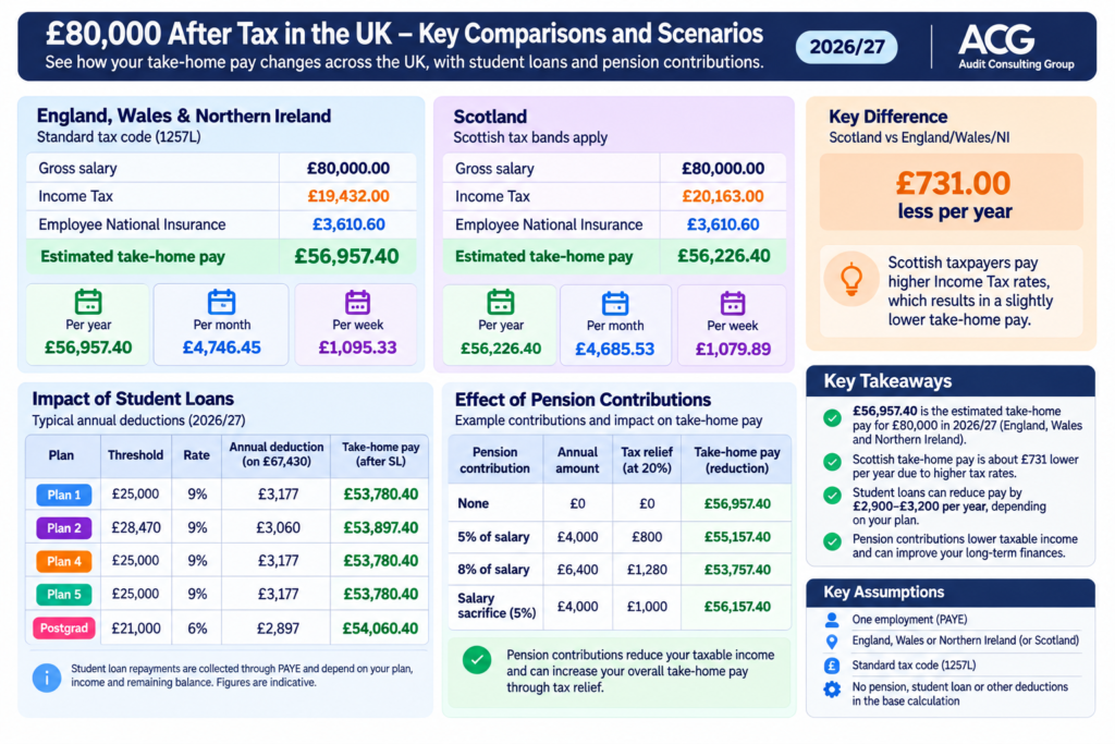 £80k after tax UK 202627 comparison showing take-home pay of £56,957 in England, Wales and Northern Ireland, £54,657 in Scotland, and £52,402 with a Plan 2 student loan.