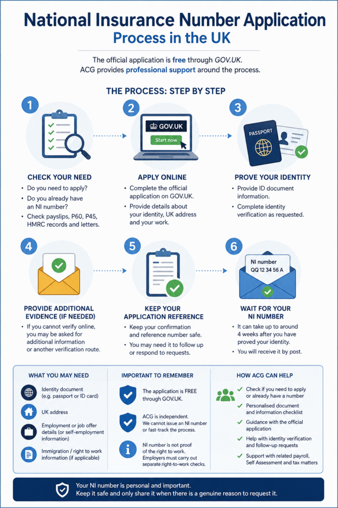 National Insurance number application process in the UK – GOV.UK application, identity checks, documents and ACG support