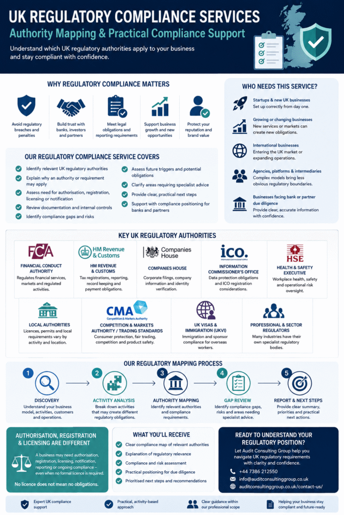 UK regulatory compliance services infographic showing authority mapping, FCA, HMRC, Companies House, ICO and business compliance process