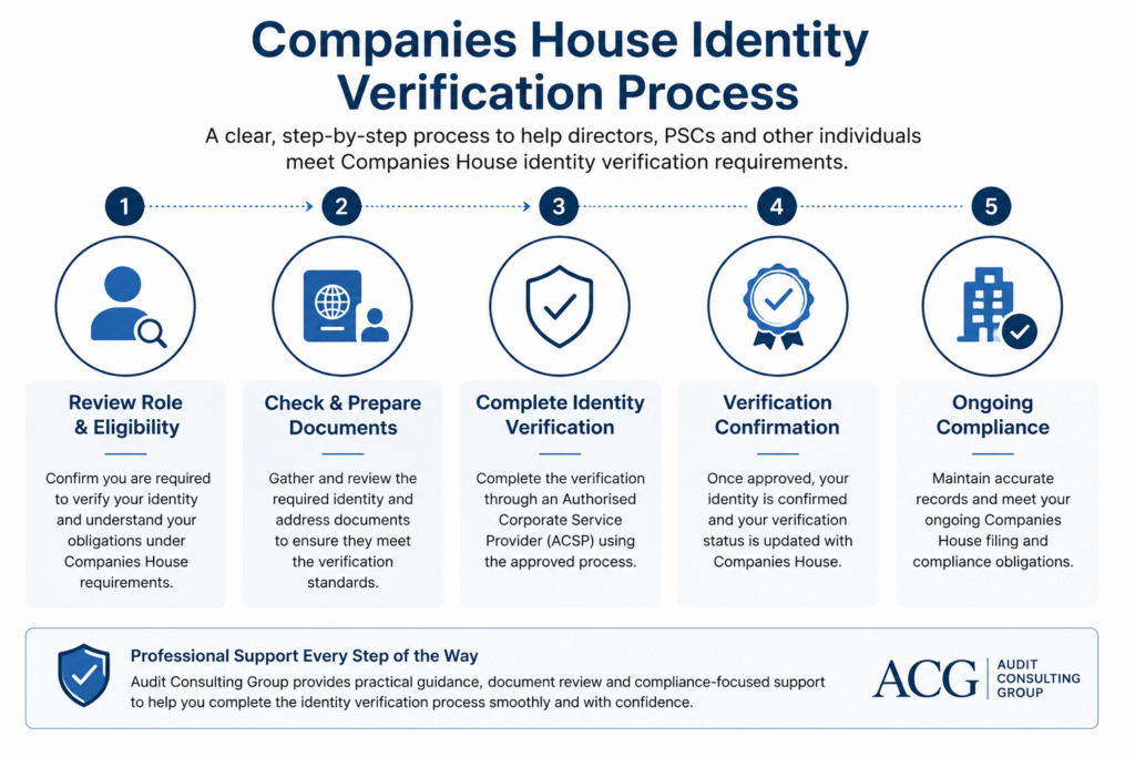 Companies House identity verification process