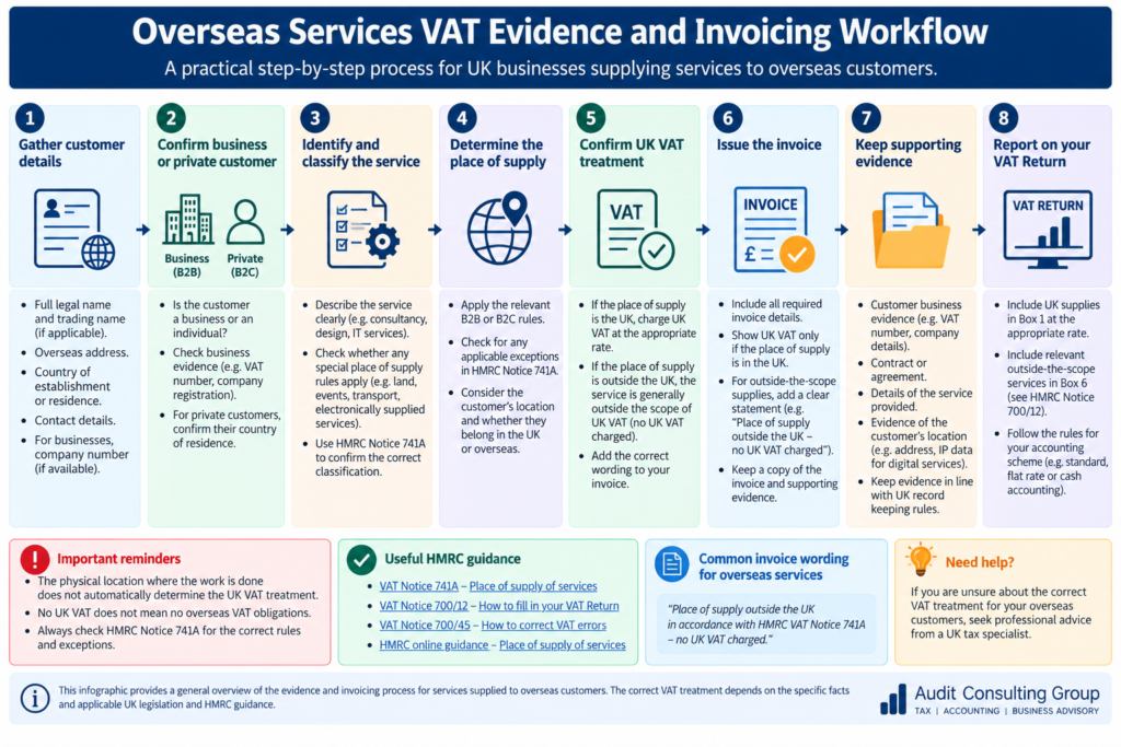 UK VAT evidence and invoicing workflow for overseas customers, including business status checks, place of supply and VAT reporting.