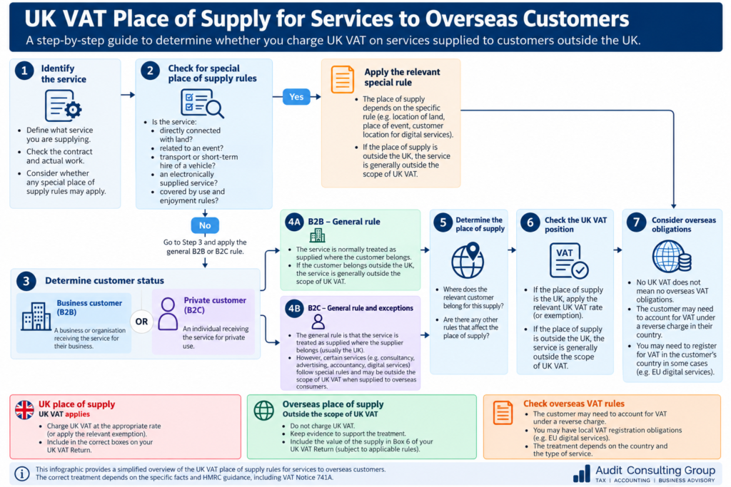 UK VAT place of supply decision tree for services to overseas customers, showing B2B and B2C rules, exceptions and VAT treatment.