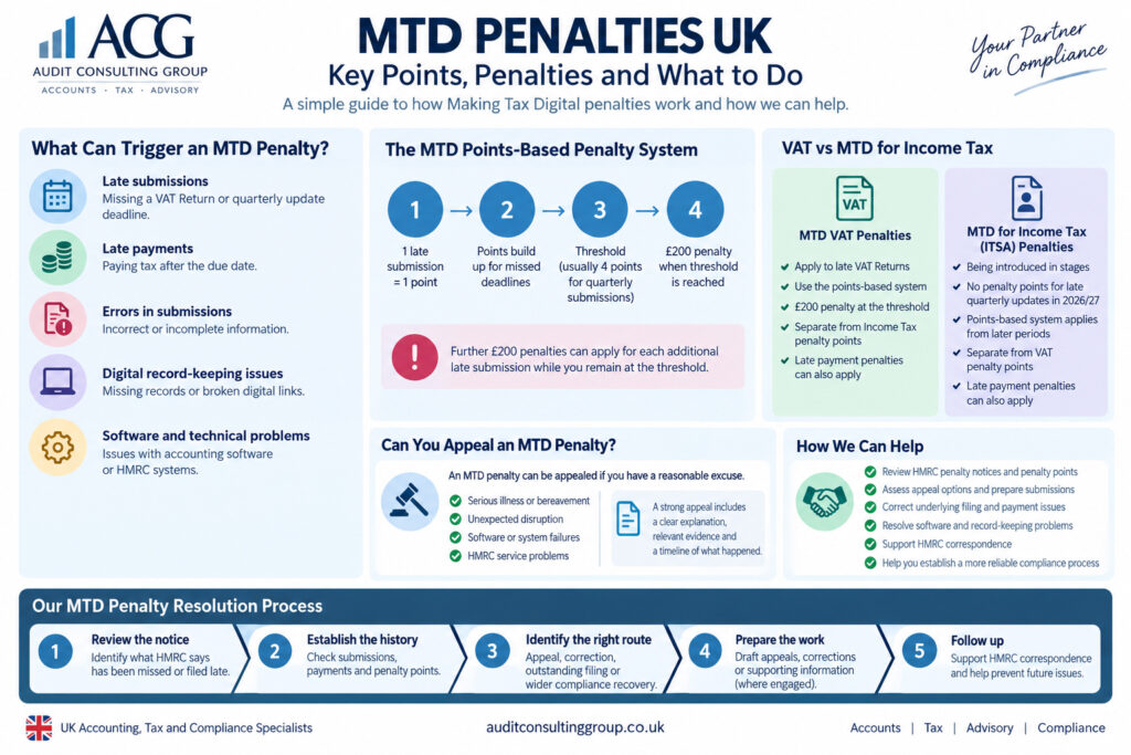 MTD penalties UK infographic showing penalty points, £200 late submission penalties, VAT and Income Tax rules, appeals and HMRC penalty resolution process