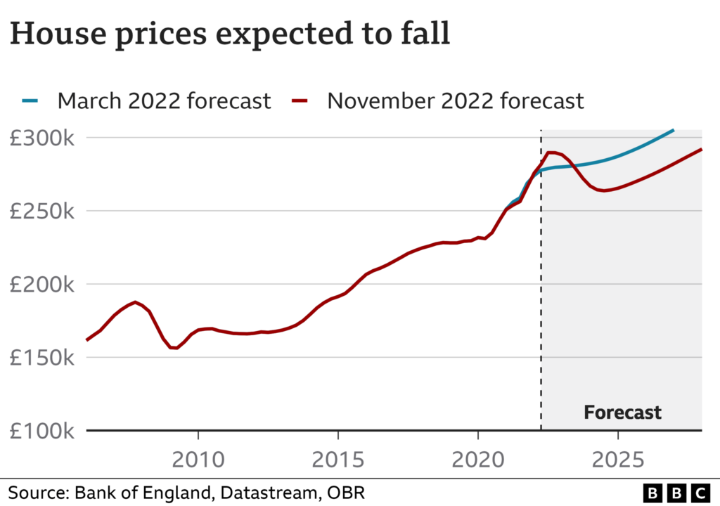 UK house price forecast to 2040 line chart