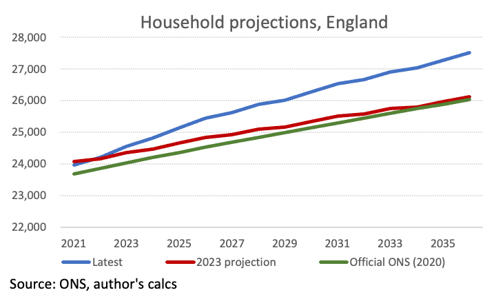 UK household formation and housing demand projection