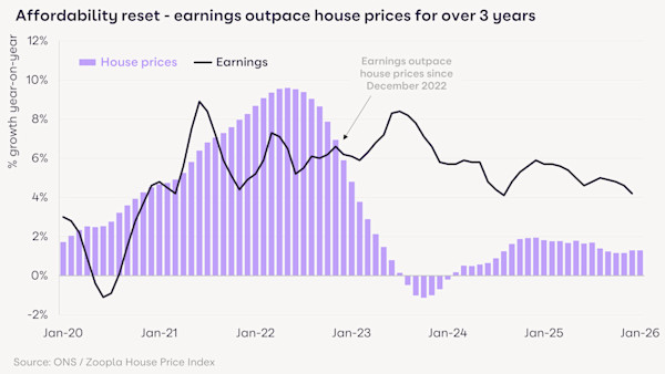UK real estate growth forecast over 15 years