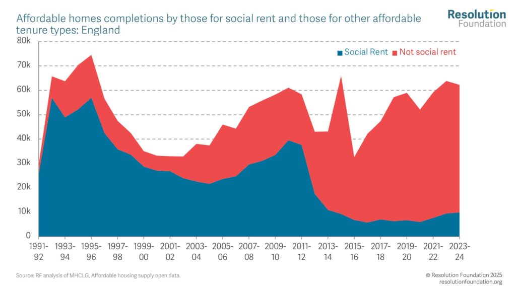 UK housebuilding projections vs population growth