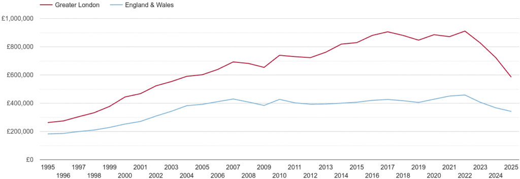 UK regional property price growth by region 2020–2026