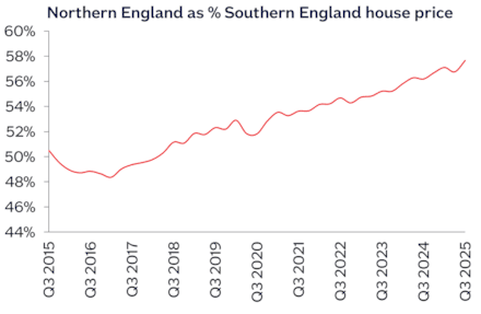Average UK property price growth chart comparing 2020–2026 market cycles