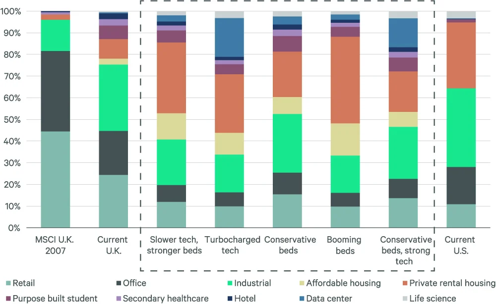 UK property market long-term projection 2026–2040