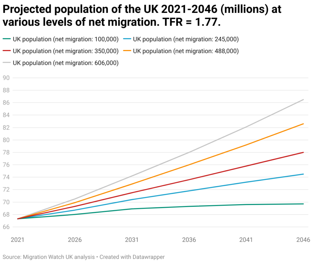 UK housing shortage long-term projection graph