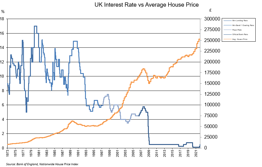 Bank of England base rate vs UK house price index graph