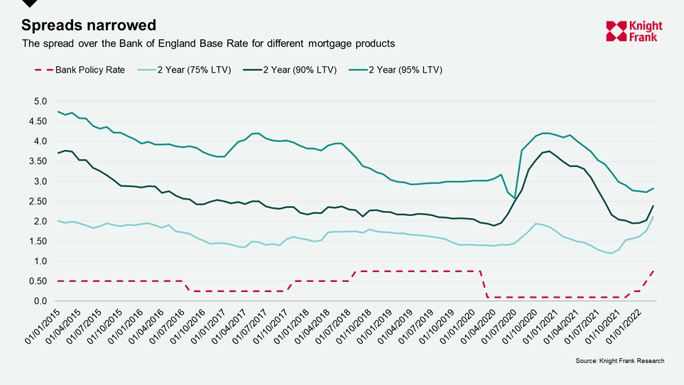 UK housing affordability index vs interest rates