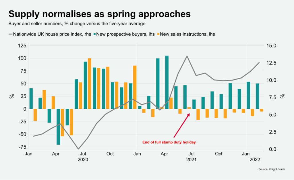 UK housing supply vs demand forecast to 2035