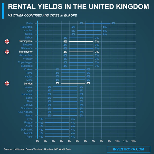 UK rental yield comparison by city 2026