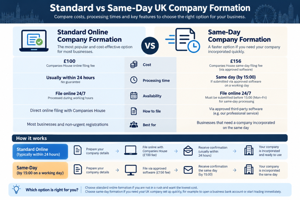 Standard vs same-day UK company formation comparison showing Companies House registration fees (£100 vs £156), processing times, filing methods and availability.