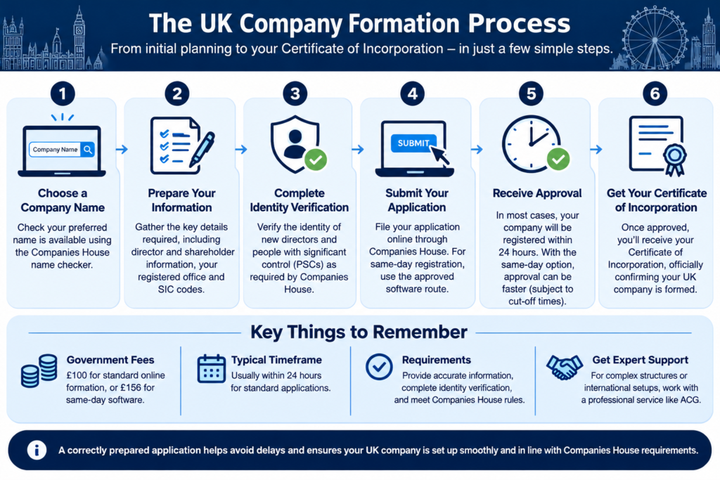 UK company formation process infographic showing six steps: choosing a company name, preparing details, identity verification, submitting an application to Companies House, receiving approval and obtaining a Certificate of Incorporation.