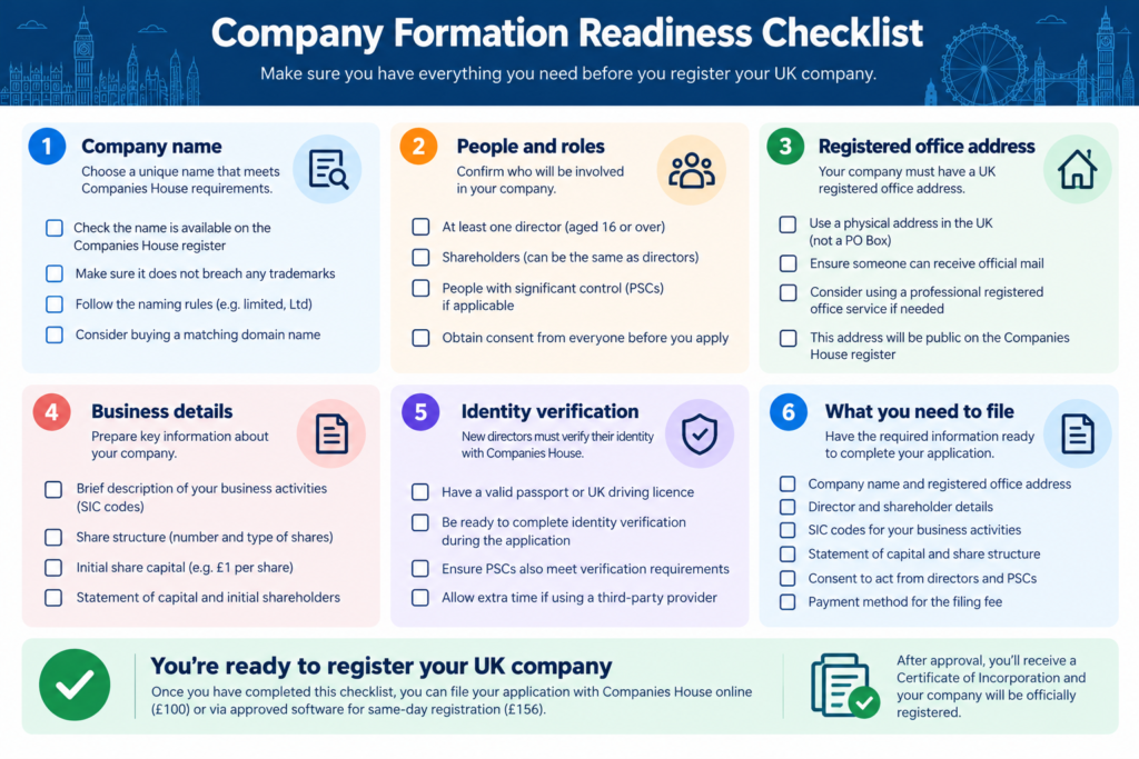 UK company formation readiness checklist covering company name, directors and shareholders, registered office address, business details, Companies House identity verification and required incorporation documents.